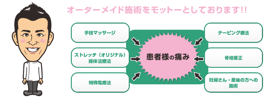 オーダーメイド施術をモットーとしております。●手技マッサージ●ストレッチ（オリジナル）操体法療法●テーピング技法●骨格矯正●特殊電療法●妊婦さん・産後の方への施術