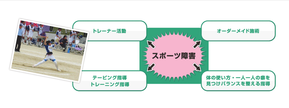 スポーツ障害に対して～　●トレーナー活動　●オーダーメイド施術　●テーピング指導・トレーニング指導　●体の使い方・一人一人の癖を見つけバランスを整える指導